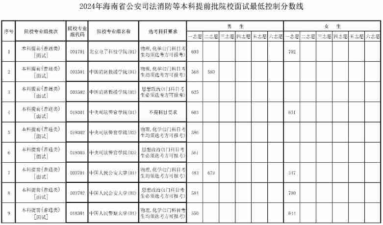海南2024年公安司法消防等本科提前批院校面试最低控制分数线