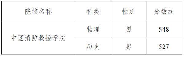 吉林2024年中国消防救援学院体检面试分数线