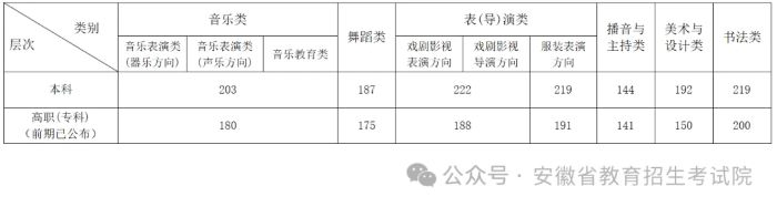 2024年安徽普通高校招生录取控制分数线公布