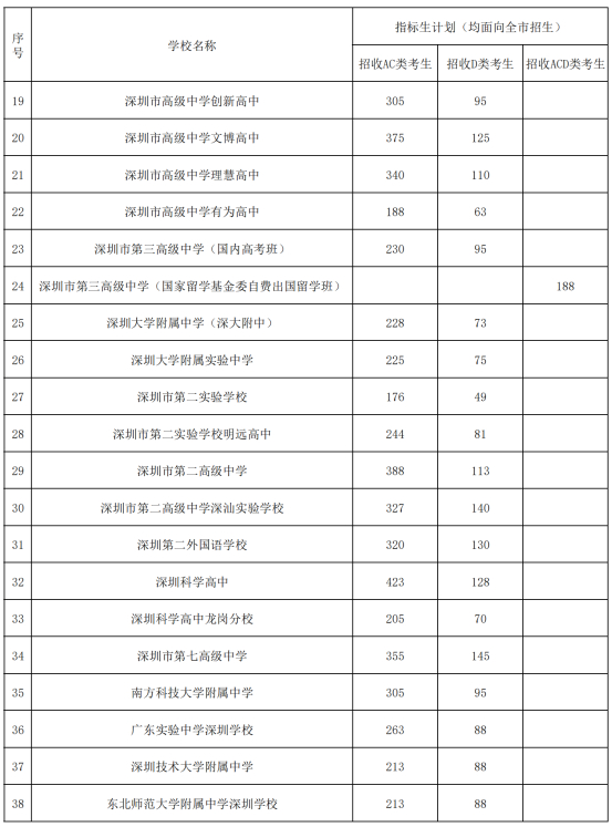 深圳市2024年公办普通高中指标生招生计划表