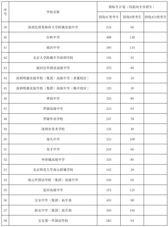 深圳市2024年公办普通高中指标生招生计划表