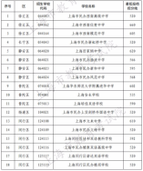 2022年上海市民办高中最低投档控制分数线