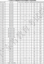 广东省2021年提前批本科体育类统考教师专项投档情况