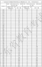 广东省2021年高考一分一段统计表（体育类）