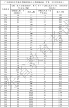 广东省2021年高考一分一段统计表（体育类）