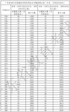 广东省2021年高考一分一段统计表（体育类）