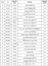 2022年上海市民办高中最低投档控制分数线