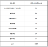 大鹏新区2021年初一招生计划