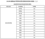 2020年海南省中等学校招生提前批投档分数线（二）