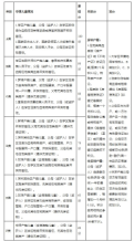 罗湖区2024年小学一年级学位申请分类及积分表