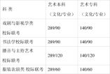 2021年河北省普通高校招生各批各类录取控制分数线
