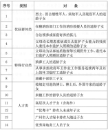 广州市义务教育阶段政策性照顾学生清单