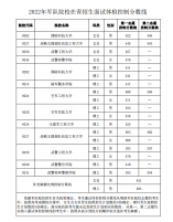 2022年军队院校在青招生面试体检控制分数线的通知