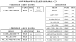 2020年海南省中等学校招生提前批投档分数线（三）
