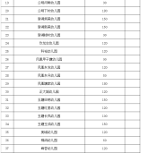 光明区幼儿园2021年秋季学期招生计划