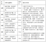 2021年深圳市盐田区初一积分入学办法