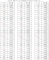 河南省2021年高考（文科）成绩一分一段表