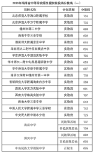 2020年海南省中等学校招生提前批投档分数线（一）