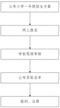 2021年荔湾区公办小学一年级招生工作流程
