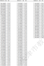 2021年天津高考体育类统考综合分分数档