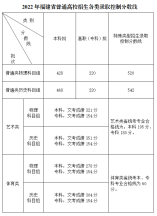 福建2022年普通高校招生录取控制分数线公布