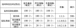 云南省2022年普通高校艺术类专业考试招生工作安排和要求