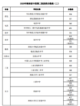 2020年海南省中招第二批投档分数线(二)