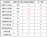 大鹏新区2021-2022学年公办幼儿园学位申请情况公告