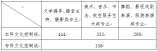 山东省2021年夏季高考 各类别分数线