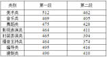 2021年浙江省普通高校招生各类别分数线