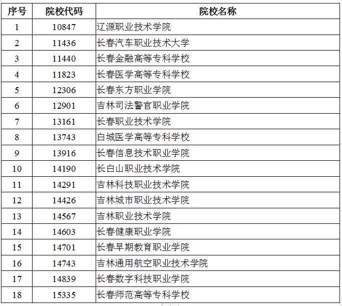 吉林省2024年高职高专单独招生征集志愿工作